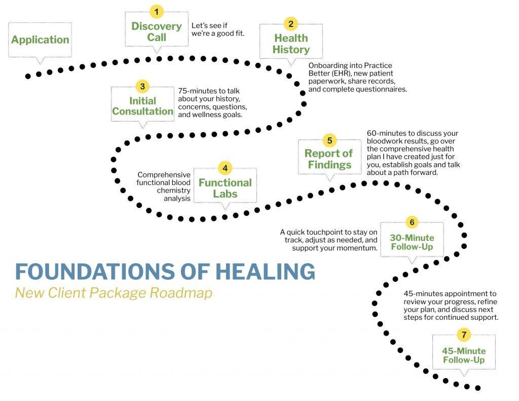 Foundations of Healing Roadmap
